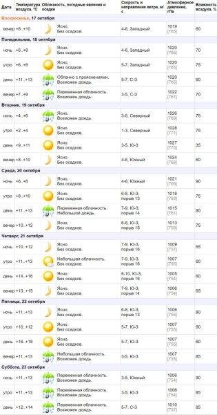 Какая погода ждет жителей Бреста на предстоящей неделе