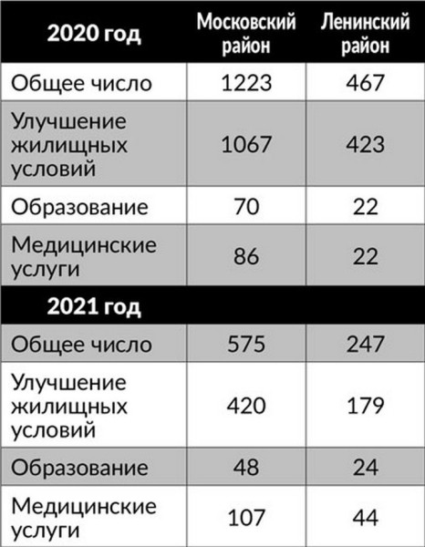 Кто разморозил «семейный капитал»? Почти 5 тысяч семей Бреста воспользовались господдержкой Кто разморозил «семейный капитал»? Почти 5 тысяч семей Бреста воспользовались господдержкой