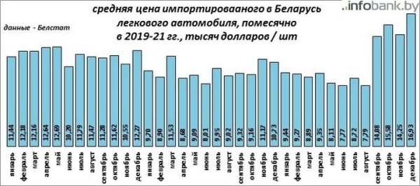 Средняя цена ввезённых в Беларусь легковых машин достигла рекордной отметки Средняя цена ввезённых в Беларусь легковых машин достигла рекордной отметки