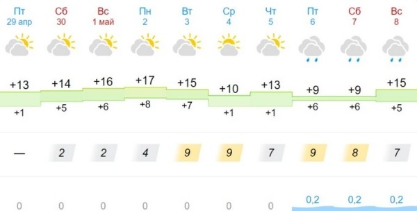 Смотрим погоду в Бресте на длинные выходные Смотрим погоду в Бресте на длинные выходные