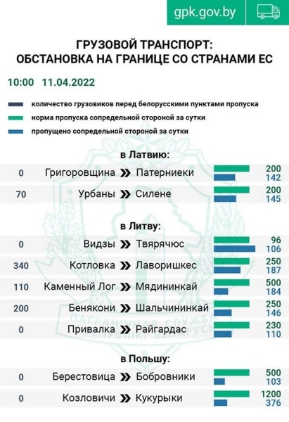 Как изменилось число фур на выезд из Беларуси после 9 апреля. Данные Госпогранкомитета Беларуси Как изменилось число фур на выезд из Беларуси после 9 апреля. Данные Госпогранкомитета Беларуси