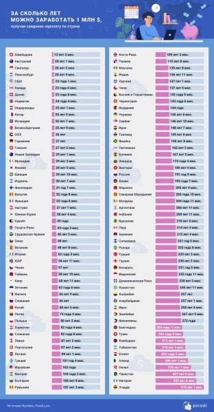 Сколько лет понадобится белорусу, чтобы заработать миллион долларов Сколько лет понадобится белорусу, чтобы заработать миллион долларов