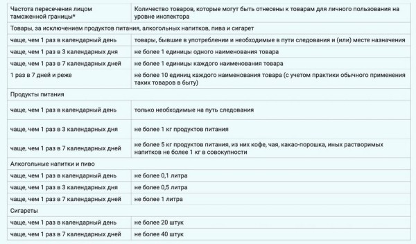 Белорусам обещали увеличить беспошлинный ввоз товаров до 1000 евро. Готовимся и вспоминаем правила Белорусам обещали увеличить беспошлинный ввоз товаров до 1000 евро. Готовимся и вспоминаем правила