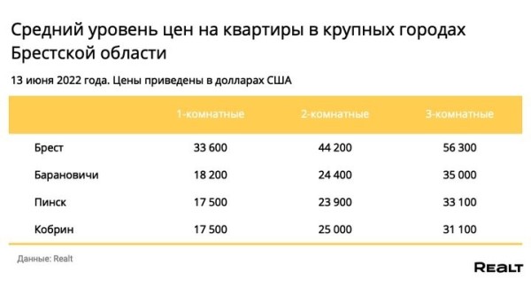 Во сколько оценили самую дорогую квартиру, выставленную на продажу в Бресте Во сколько оценили самую дорогую квартиру, выставленную на продажу в Бресте