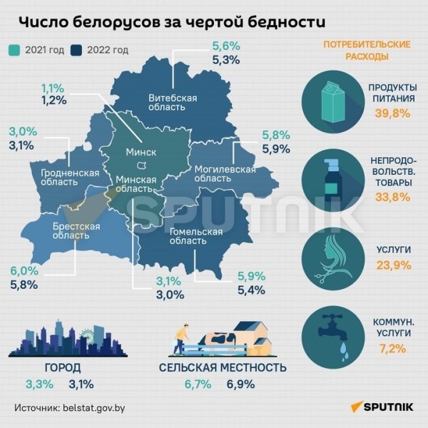 Сколько белорусов за чертой бедности Сколько белорусов за чертой бедности
