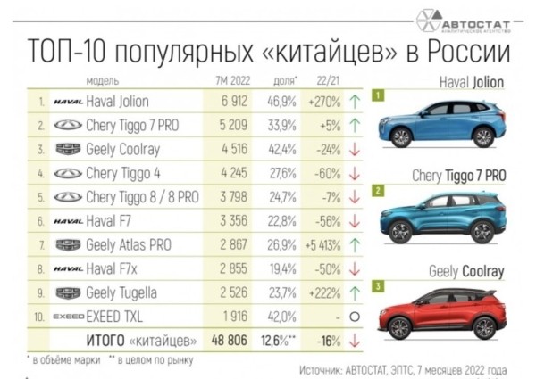 «Бэушки» из Беларуси смогли удовлетворить только 3% запросов россиян «Бэушки» из Беларуси смогли удовлетворить только 3% запросов россиян