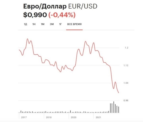 Курс евро к доллару достиг нового минимума за два десятилетия. Вот почему так произошло Курс евро к доллару достиг нового минимума за два десятилетия. Вот почему так произошло