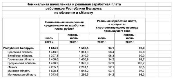 Белстат назвал среднюю зарплату за июль. Сколько в Брестской области? Белстат назвал среднюю зарплату за июль. Сколько в Брестской области?