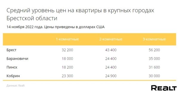 Как изменились цены в объявлениях на квартиры в Бреста за минувшую неделю? Как изменились цены в объявлениях на квартиры в Бреста за минувшую неделю?