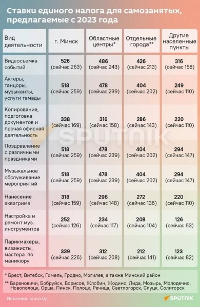 Репетиторам, фотографам и другим самозанятым хотят поднять налог в 2 раза Репетиторам, фотографам и другим самозанятым хотят поднять налог в 2 раза