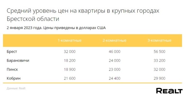 Как изменились цены на квартиры в Бресте? Как изменились цены на квартиры в Бресте?
