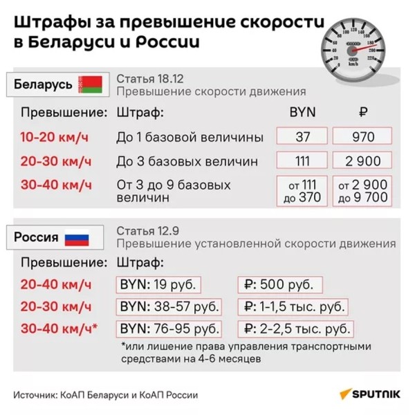 Штрафы за превышение скорости в Беларуси и России Штрафы за превышение скорости в Беларуси и России