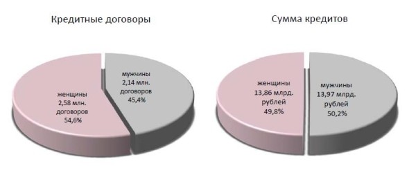 Какие кредиты и для чего чаще всего берут белорусы Какие кредиты и для чего чаще всего берут белорусы