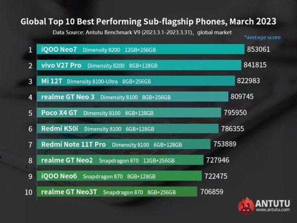 Названы самые мощные Android-смартфоны в мире на данный момент. Есть ли среди них ваш? Названы самые мощные Android-смартфоны в мире на данный момент. Есть ли среди них ваш?
