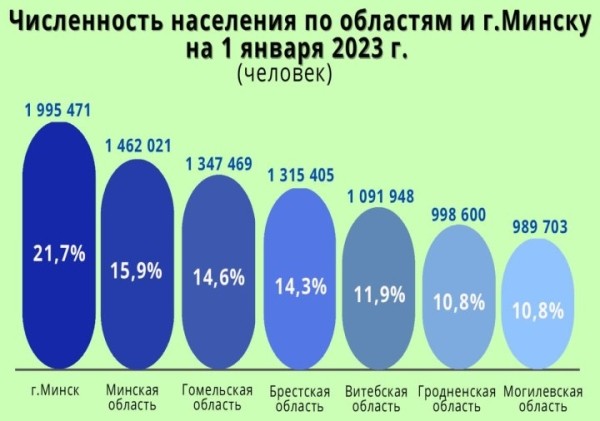 Сколько жителей в Беларуси и какая область самая населенная. Смотрите инфографику Сколько жителей в Беларуси и какая область самая населенная. Смотрите инфографику