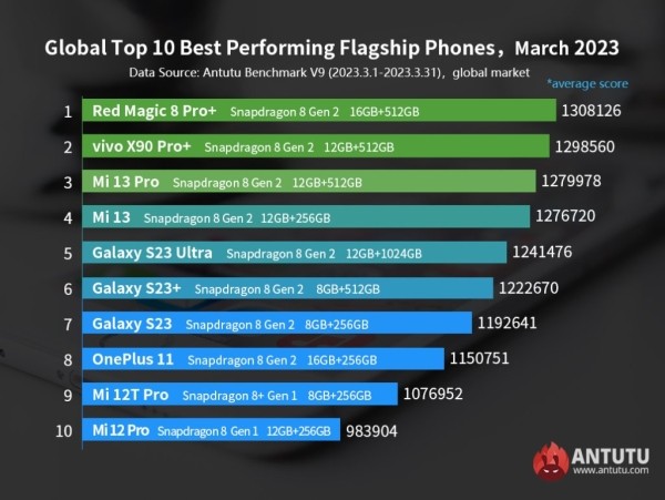 Названы самые мощные Android-смартфоны в мире на данный момент. Есть ли среди них ваш? Названы самые мощные Android-смартфоны в мире на данный момент. Есть ли среди них ваш?