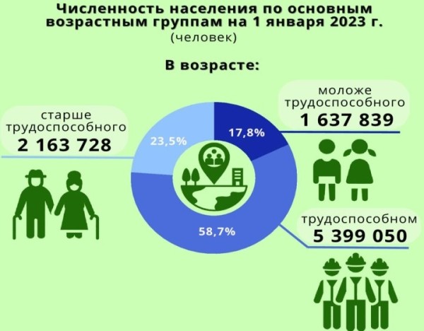 Сколько жителей в Беларуси и какая область самая населенная. Смотрите инфографику Сколько жителей в Беларуси и какая область самая населенная. Смотрите инфографику