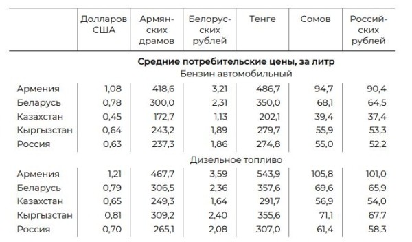 Беларусь на втором месте в ЕАЭС по стоимости бензина Беларусь на втором месте в ЕАЭС по стоимости бензина