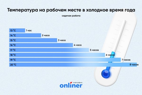 Насколько должно быть холодно в офисе, чтобы можно было не выходить на работу? Насколько должно быть холодно в офисе, чтобы можно было не выходить на работу?