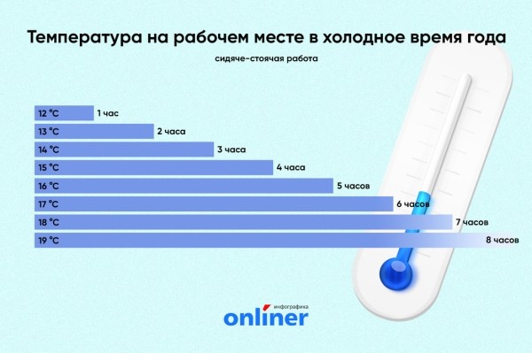 Насколько должно быть холодно в офисе, чтобы можно было не выходить на работу? Насколько должно быть холодно в офисе, чтобы можно было не выходить на работу?