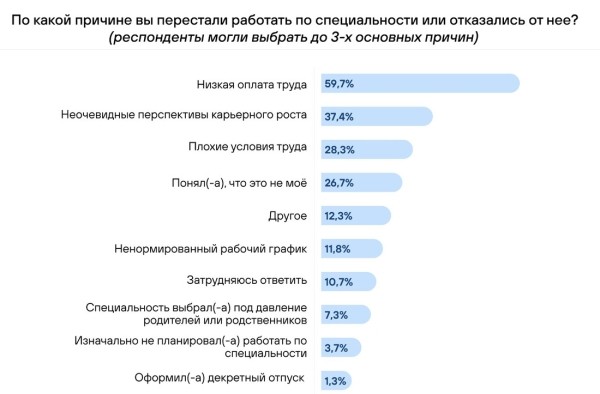 Результаты опроса показали, что треть белорусов не работают по специальности Результаты опроса показали, что треть белорусов не работают по специальности