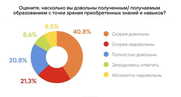 Результаты опроса показали, что треть белорусов не работают по специальности Результаты опроса показали, что треть белорусов не работают по специальности
