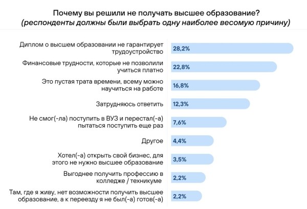 Результаты опроса показали, что треть белорусов не работают по специальности Результаты опроса показали, что треть белорусов не работают по специальности