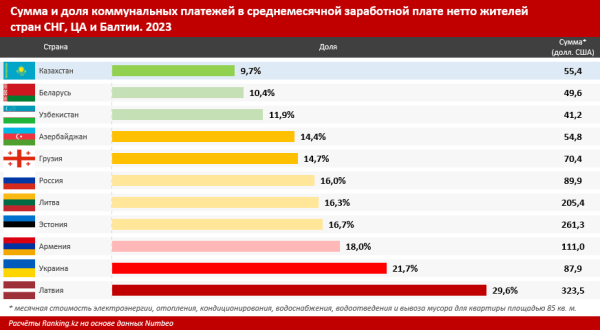 Какая доля зарплаты уходит на оплату коммуналки в Беларуси и других странах Какая доля зарплаты уходит на оплату коммуналки в Беларуси и других странах