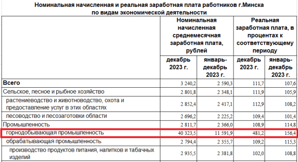В Минске появилась зарплата в 40 тысяч рублей. Кому начислили? В Минске появилась зарплата в 40 тысяч рублей. Кому начислили?