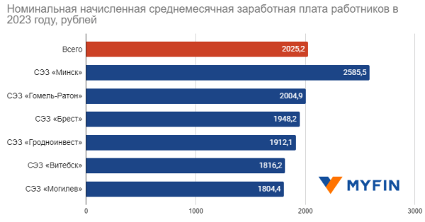 Какие зарплаты получают работники «Великого камня» и белорусских СЭЗ Какие зарплаты получают работники «Великого камня» и белорусских СЭЗ