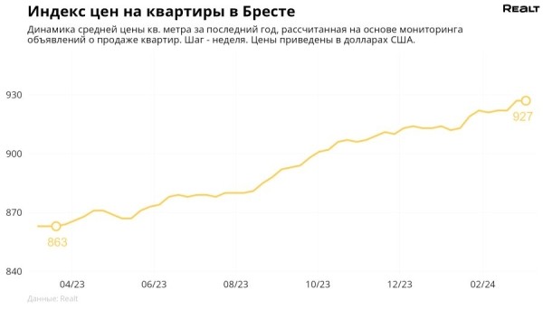 Выбор квартир сократился на 26%. Как изменились цены на квартиры в Бресте и области Выбор квартир сократился на 26%. Как изменились цены на квартиры в Бресте и области