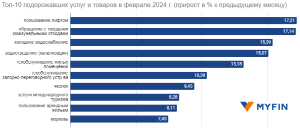 Что больше всего подорожало в Беларуси в феврале? Топ-10 товаров и услуг Что больше всего подорожало в Беларуси в феврале? Топ-10 товаров и услуг