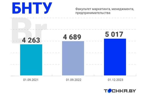 Как изменились цены на образование в Беларуси Как изменились цены на образование в Беларуси