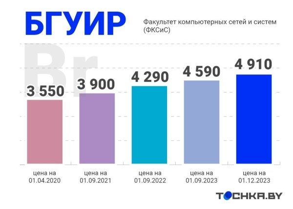 Как изменились цены на образование в Беларуси Как изменились цены на образование в Беларуси