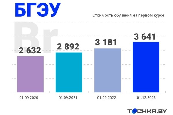Как изменились цены на образование в Беларуси Как изменились цены на образование в Беларуси