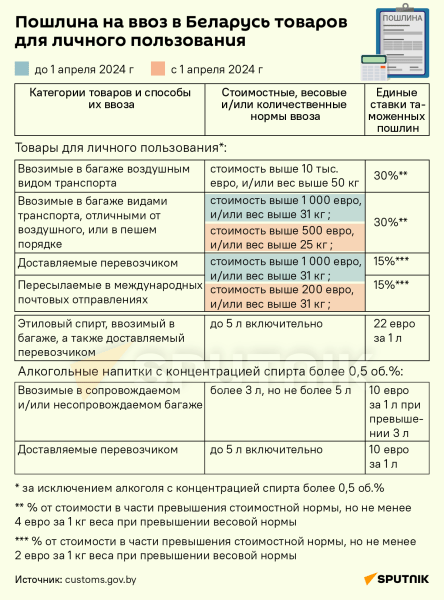 Пошлины по новым правилам: как растаможить посылки Пошлины по новым правилам: как растаможить посылки