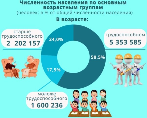 Сколько жителей в Беларуси и какие регионы самые населенные Сколько жителей в Беларуси и какие регионы самые населенные