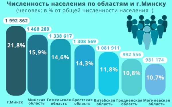 Сколько жителей в Беларуси и какие регионы самые населенные Сколько жителей в Беларуси и какие регионы самые населенные