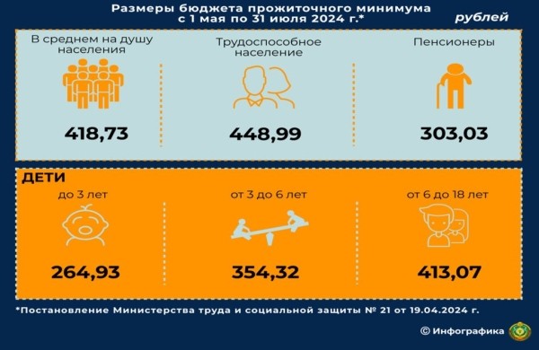 Как изменился бюджет прожиточного минимума за год – смотрим на цифры Как изменился бюджет прожиточного минимума за год – смотрим на цифры