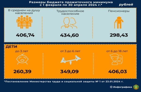 Как изменился бюджет прожиточного минимума за год – смотрим на цифры Как изменился бюджет прожиточного минимума за год – смотрим на цифры