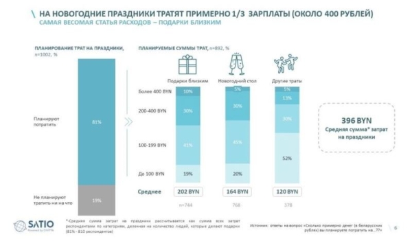 Сколько тратят белорусы на празднование Нового года Сколько тратят белорусы на празднование Нового года