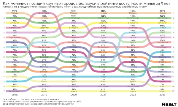 Сколько метров жилья могут купить жители разных городов Беларуси на одну зарплату? Считаем Сколько метров жилья могут купить жители разных городов Беларуси на одну зарплату? Считаем