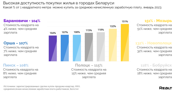 Сколько метров жилья могут купить жители разных городов Беларуси на одну зарплату? Считаем Сколько метров жилья могут купить жители разных городов Беларуси на одну зарплату? Считаем