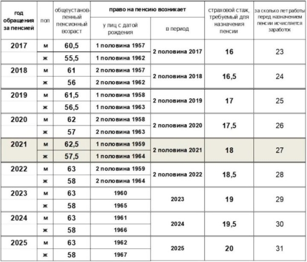 Реформа по повышению пенсионного возраста завершилась. Как теперь начисляют пенсии? Реформа по повышению пенсионного возраста завершилась. Как теперь начисляют пенсии?